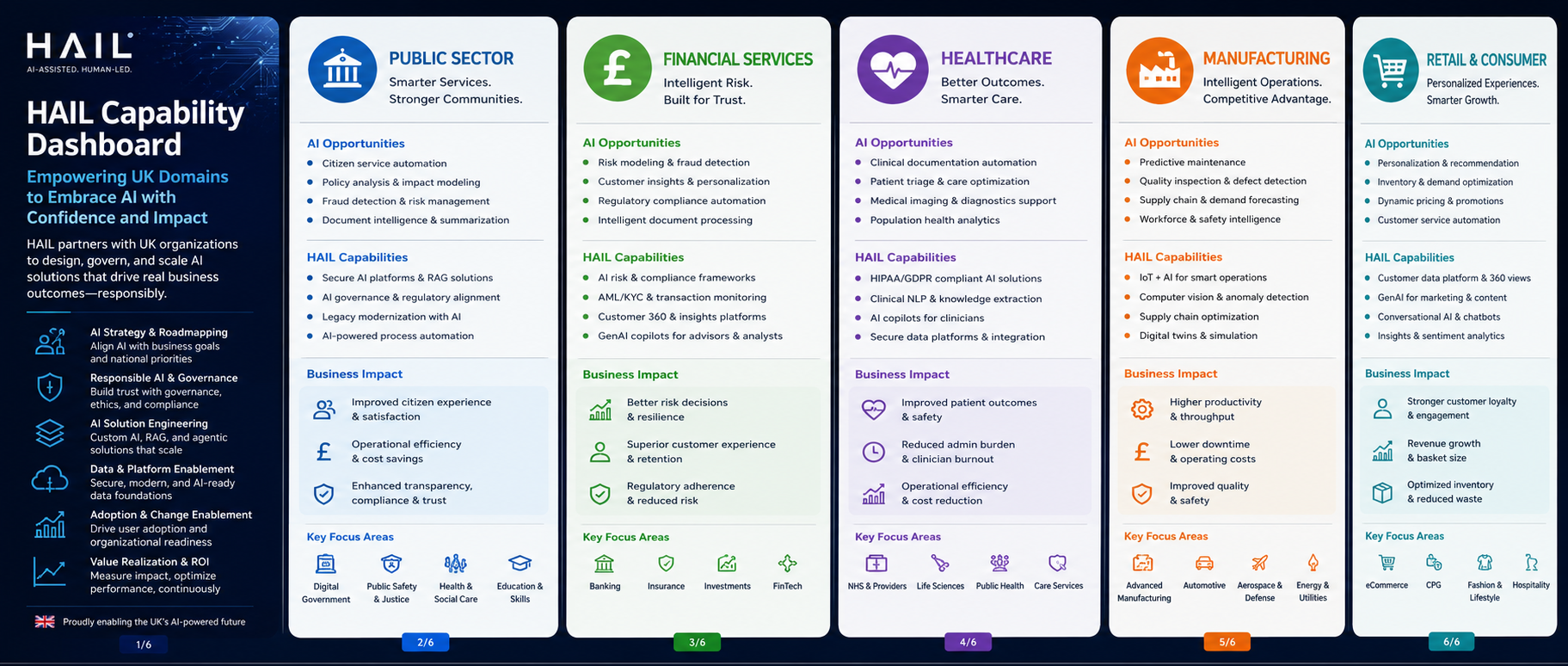 HAIL Capability Dashboard — Public Sector, Financial Services, Healthcare, Manufacturing, Retail & Consumer